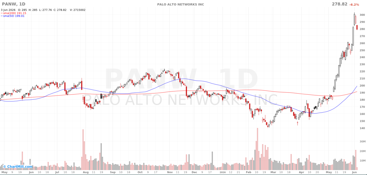 Palo Alto Networks - acción post earnings